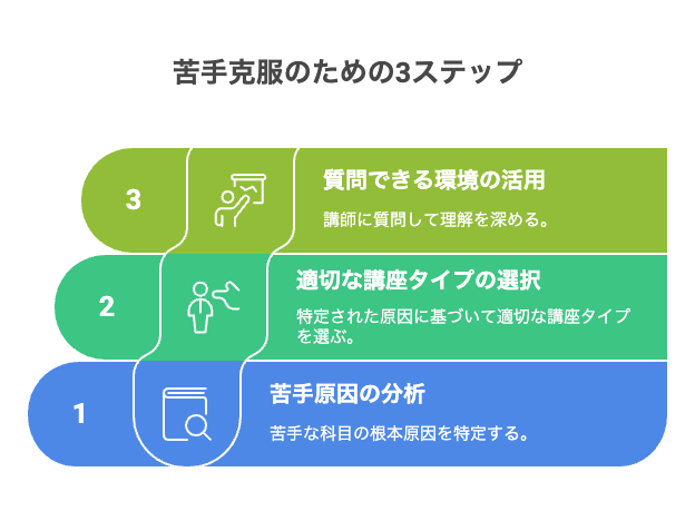 高校生が苦手原因を分析し、講座タイプを選び、講師に質問して理解を深める3ステップを実践する様子を横並びで描いたイメージ。